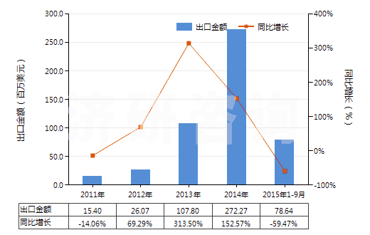 2011-2015年9月中國從煤、褐煤或泥煤蒸餾所得的焦油等礦物焦油(HS27060000)出口總額及增速統(tǒng)計